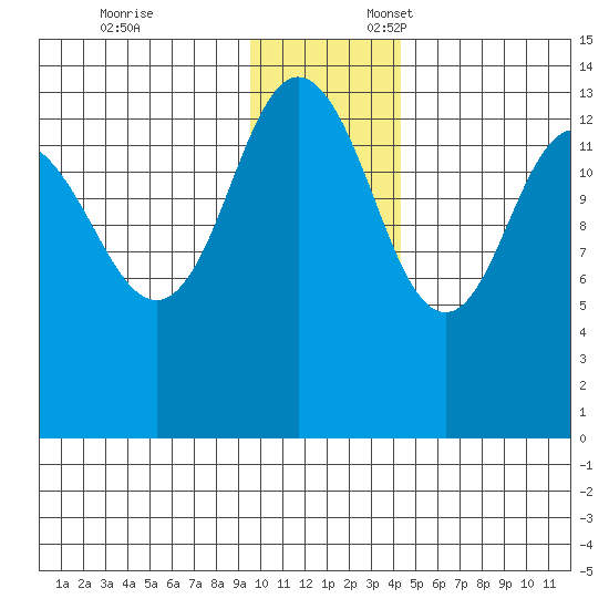 Snug Harbor tide chart for Monday, November 25, 2024