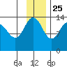 Snug Harbor tide chart for Monday, November 25, 2024