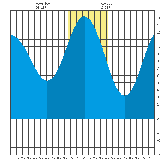 Snug Harbor tide chart for Tuesday, November 26, 2024