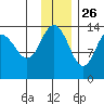 Snug Harbor tide chart for Tuesday, November 26, 2024