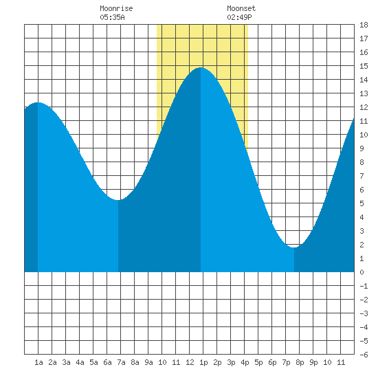 Snug Harbor tide chart for Wednesday, November 27, 2024