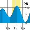 Snug Harbor tide chart for Thursday, November 28, 2024