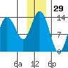 Snug Harbor tide chart for Friday, November 29, 2024