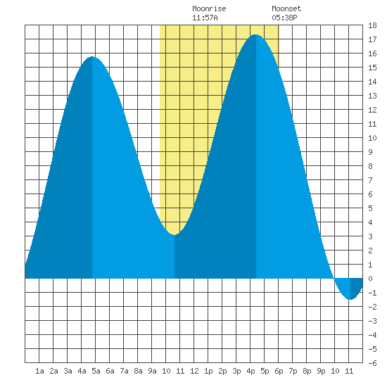 Snug Harbor tide chart for Saturday, November 2, 2024