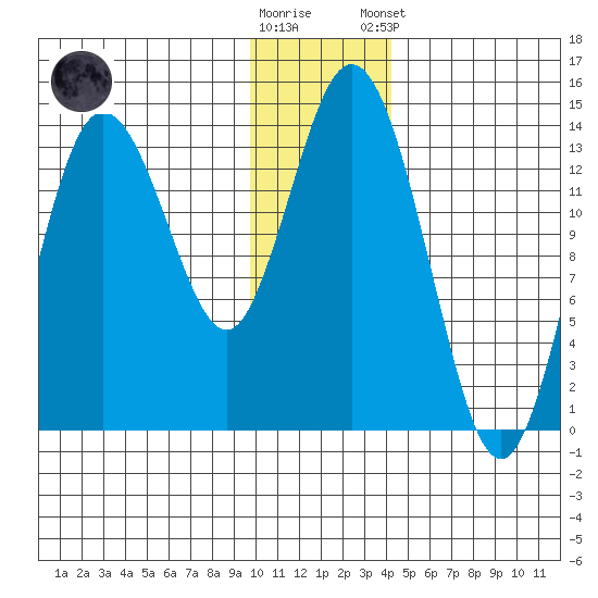 Snug Harbor tide chart for Saturday, November 30, 2024