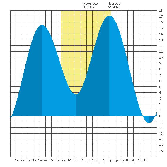 Snug Harbor tide chart for Sunday, November 3, 2024