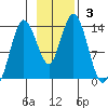 Snug Harbor tide chart for Sunday, November 3, 2024
