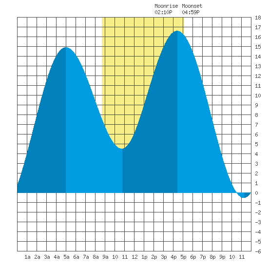 Snug Harbor tide chart for Monday, November 4, 2024