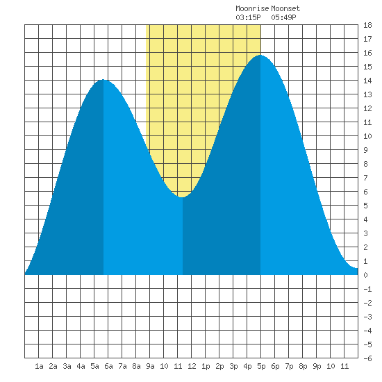 Snug Harbor tide chart for Tuesday, November 5, 2024