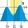 Snug Harbor tide chart for Tuesday, November 5, 2024