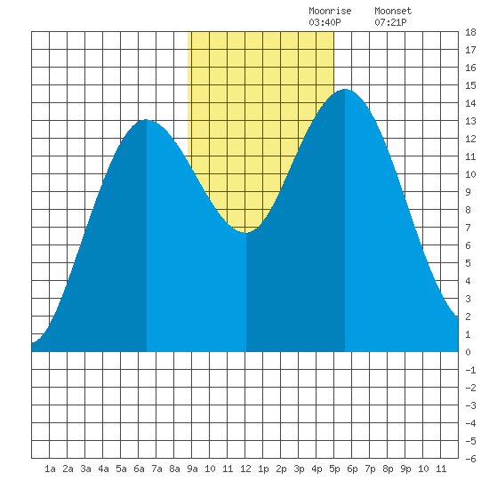 Snug Harbor tide chart for Wednesday, November 6, 2024