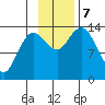 Snug Harbor tide chart for Thursday, November 7, 2024