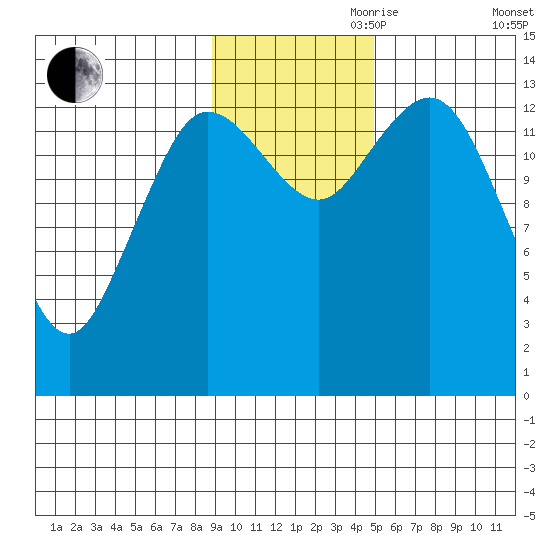 Snug Harbor tide chart for Friday, November 8, 2024