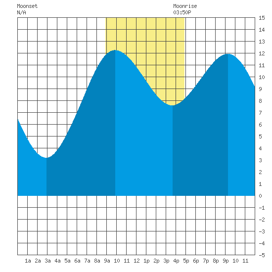 Snug Harbor tide chart for Saturday, November 9, 2024