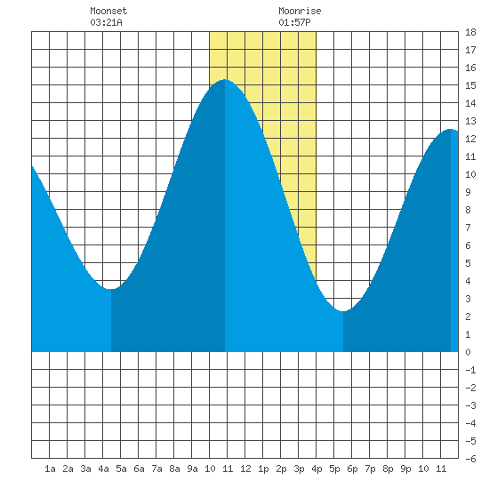 Snug Harbor tide chart for Tuesday, December 10, 2024