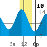 Snug Harbor tide chart for Tuesday, December 10, 2024
