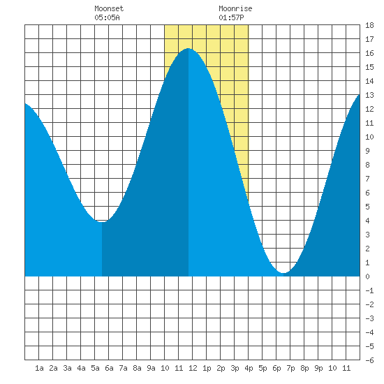 Snug Harbor tide chart for Wednesday, December 11, 2024