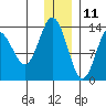 Snug Harbor tide chart for Wednesday, December 11, 2024