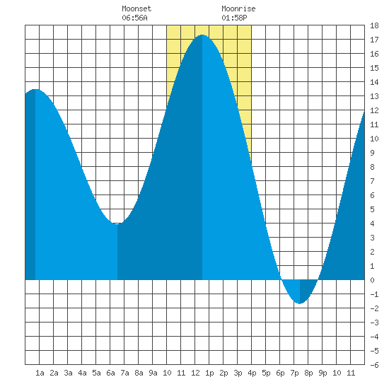 Snug Harbor tide chart for Thursday, December 12, 2024