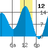 Snug Harbor tide chart for Thursday, December 12, 2024