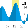 Snug Harbor tide chart for Friday, December 13, 2024
