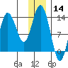 Snug Harbor tide chart for Saturday, December 14, 2024