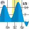 Snug Harbor tide chart for Sunday, December 15, 2024