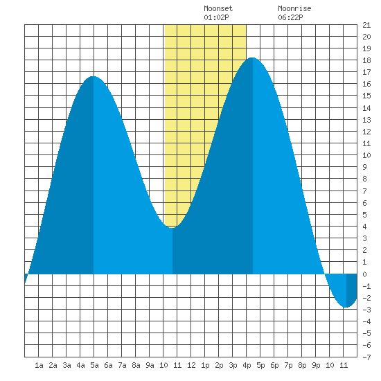 Snug Harbor tide chart for Tuesday, December 17, 2024
