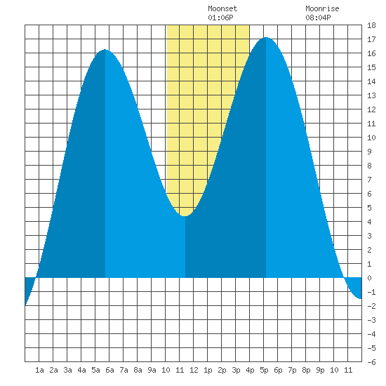Snug Harbor tide chart for Wednesday, December 18, 2024