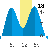 Snug Harbor tide chart for Wednesday, December 18, 2024