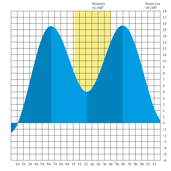 Snug Harbor tide chart for Thursday, December 19, 2024