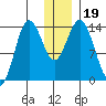Snug Harbor tide chart for Thursday, December 19, 2024