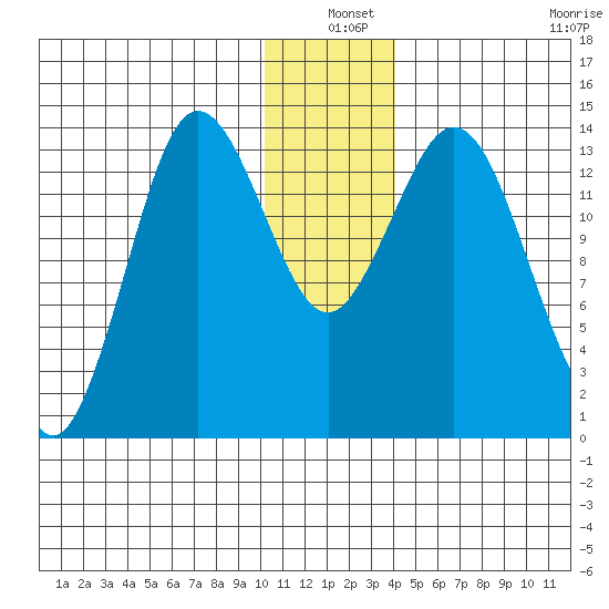 Snug Harbor tide chart for Friday, December 20, 2024