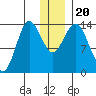 Snug Harbor tide chart for Friday, December 20, 2024