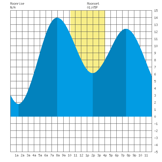 Snug Harbor tide chart for Saturday, December 21, 2024