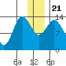 Snug Harbor tide chart for Saturday, December 21, 2024