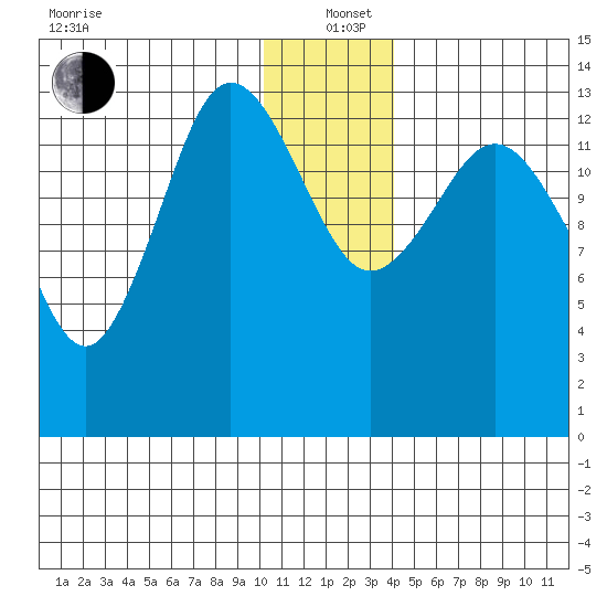 Snug Harbor tide chart for Sunday, December 22, 2024