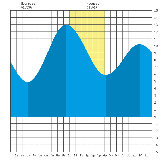 Snug Harbor tide chart for Monday, December 23, 2024