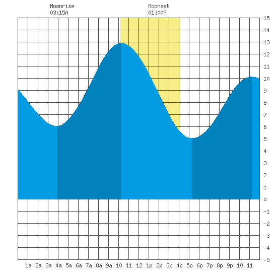 Snug Harbor tide chart for Tuesday, December 24, 2024