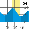 Snug Harbor tide chart for Tuesday, December 24, 2024