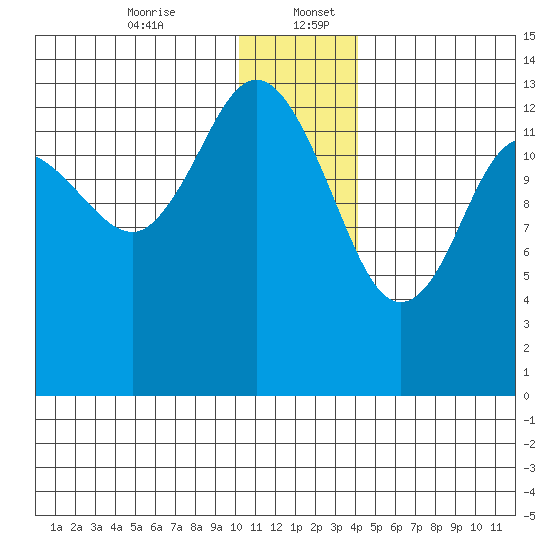 Snug Harbor tide chart for Wednesday, December 25, 2024