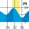 Snug Harbor tide chart for Wednesday, December 25, 2024