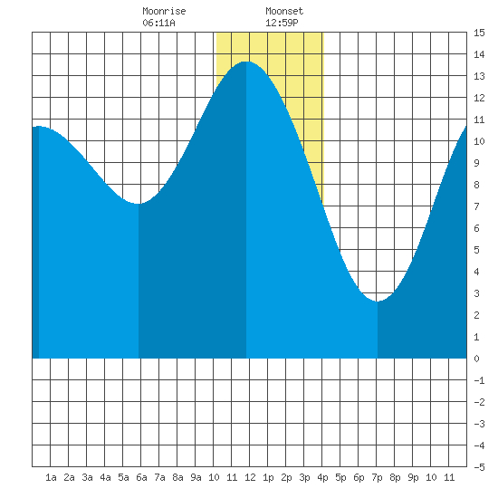 Snug Harbor tide chart for Thursday, December 26, 2024