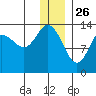 Snug Harbor tide chart for Thursday, December 26, 2024