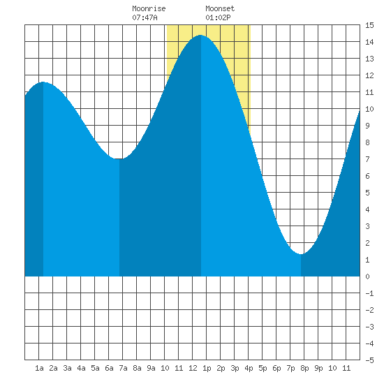 Snug Harbor tide chart for Friday, December 27, 2024