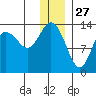 Snug Harbor tide chart for Friday, December 27, 2024