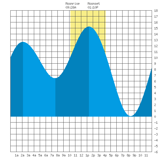 Snug Harbor tide chart for Saturday, December 28, 2024