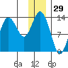 Snug Harbor tide chart for Sunday, December 29, 2024