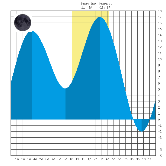 Snug Harbor tide chart for Monday, December 30, 2024