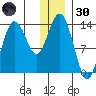 Snug Harbor tide chart for Monday, December 30, 2024